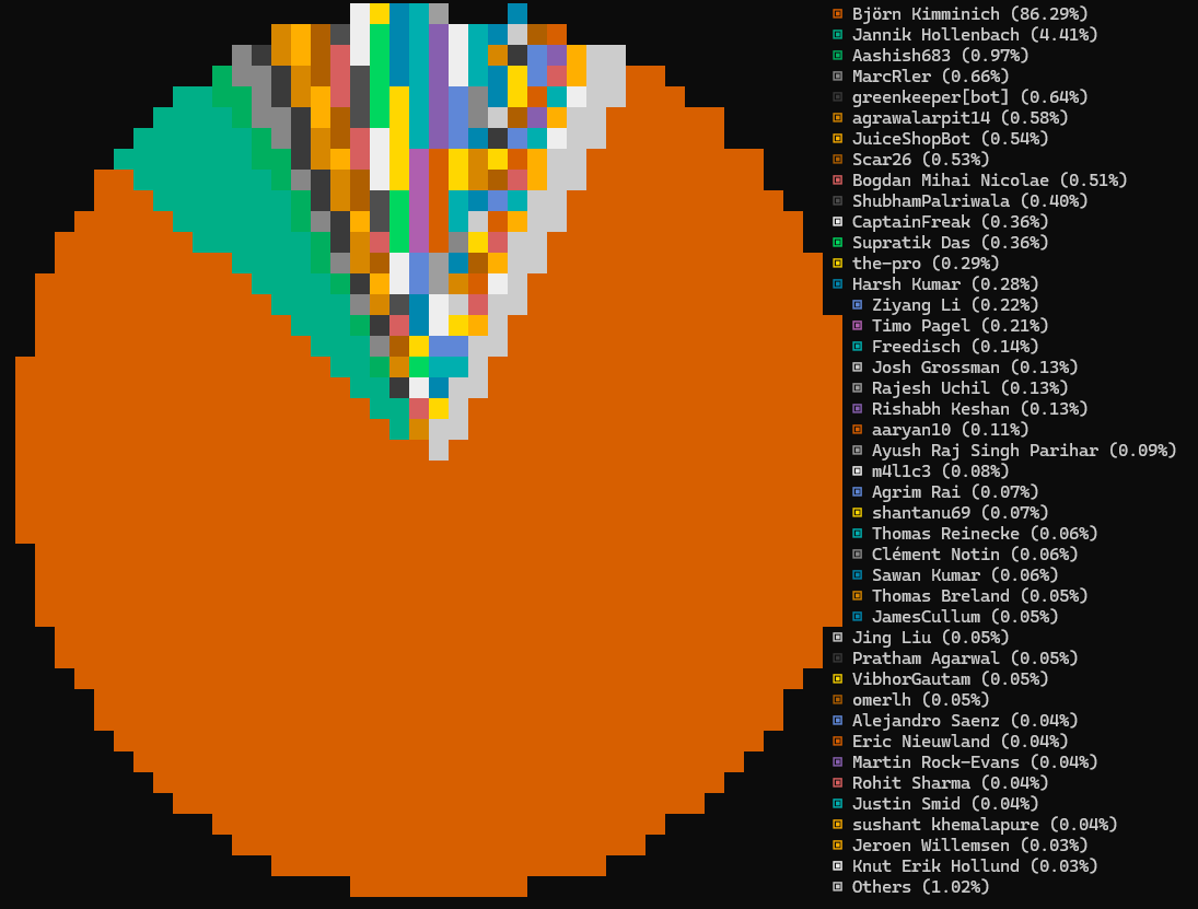 Top git contributors